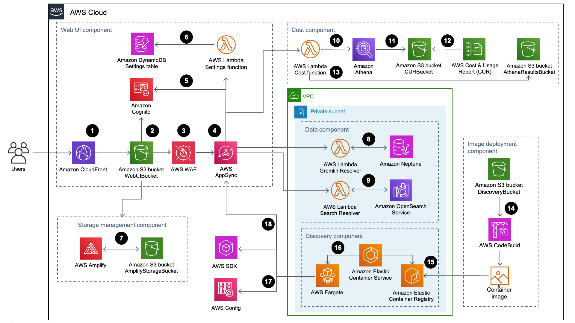 AWS Multi-Zone Architecture Diagram